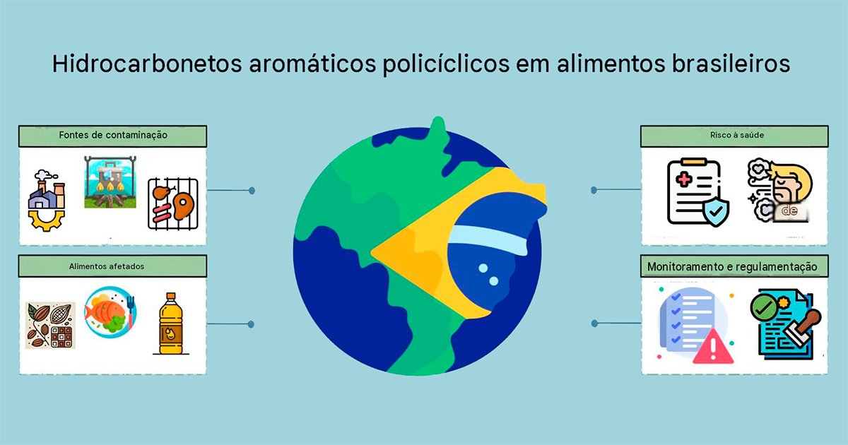 Infográfico intitulado "Hidrocarbonetos aromáticos policíclicos em alimentos brasileiros". No centro, destaca-se uma ilustração do planeta Terra com os padrões e cores da bandeira do Brasil. Ao redor do globo, dividem-se quatro seções com ícones representativos: no lado esquerdo, "Fontes de contaminação" (fumaça industrial, defumação e churrasco) e "Alimentos afetados" (cacau, prato de peixe e óleo vegetal); no lado direito, "Risco à saúde" (relatório médico e perfil humano) e "Monitoramento e regulamentação" (lista de checagem com alerta e documento carimbado).