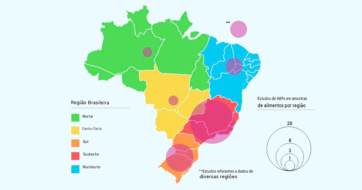 Mapa do Brasil dividido por regiões, com cores diferentes para cada uma: Norte (verde), Centro-Oeste (amarelo), Nordeste (azul claro), Sudeste (vermelho) e Sul (laranja). O mapa apresenta círculos sobrepostos com transparência para representar a distribuição geográfica e o número de estudos sobre Hidrocarbonetos Aromáticos Policíclicos (HAPs) em amostras de alimentos em cada região. Uma legenda no canto inferior esquerdo identifica as regiões pelas cores e outra no canto inferior direito mostra o significado do tamanho dos círculos em relação à quantidade de estudos, com os números 1, 3, 8 e 20 dentro de círculos de tamanhos progressivamente maiores. Há também uma nota no canto superior direito marcada com asteriscos que indica a existência de estudos com dados de diversas regiões.